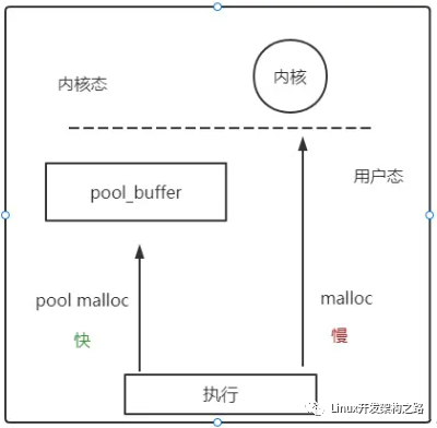 如何<b class='flag-5'>实现</b>一个高性能<b class='flag-5'>内存</b><b class='flag-5'>池</b>