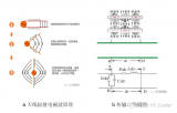 如何用平行双线开口解释<b class='flag-5'>天线</b><b class='flag-5'>辐射</b>的基本原理