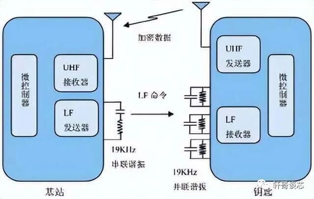 <b class='flag-5'>PKE</b>系统的工作原理