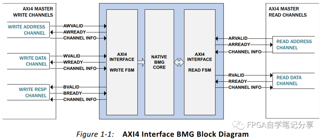 <b class='flag-5'>Xilinx</b> <b class='flag-5'>FPGA</b> <b class='flag-5'>IP</b><b class='flag-5'>之</b>Block Memory <b class='flag-5'>Generator</b> <b class='flag-5'>AXI</b>接口说明