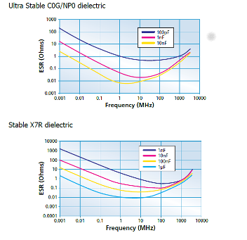 选择适用的陶瓷电容器时需要纳入考量的<b class='flag-5'>重要因素</b>——等效串联电阻（ESR）