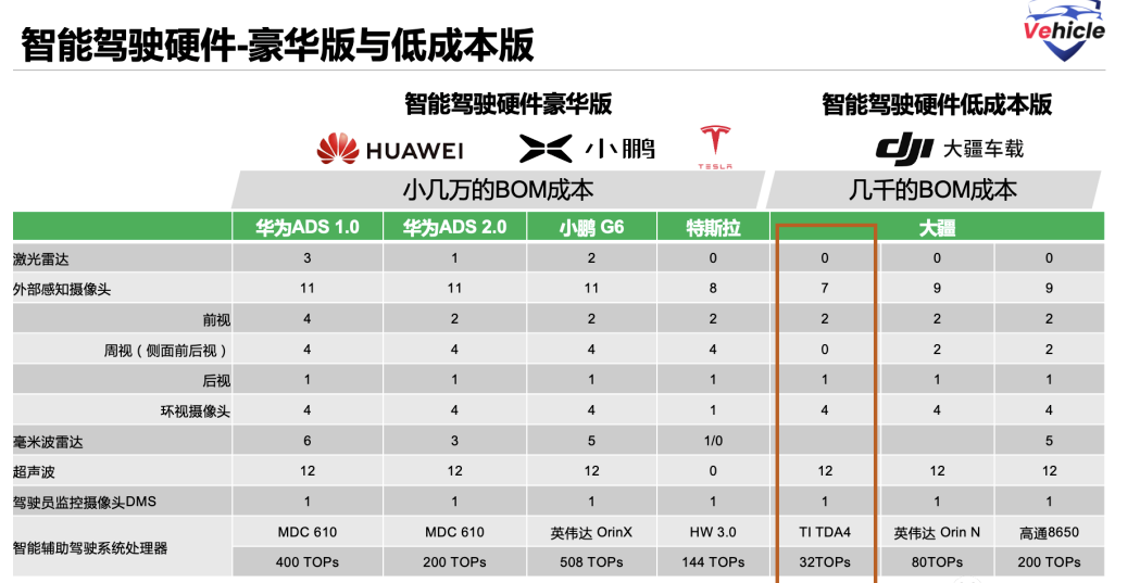 大疆的低成本高阶智能驾驶方案详解