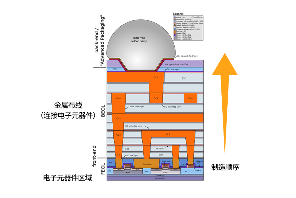 [<b class='flag-5'>半导体</b><b class='flag-5'>前端</b><b class='flag-5'>工艺</b>：第二篇] <b class='flag-5'>半导体</b>制程<b class='flag-5'>工艺</b>概览与氧化