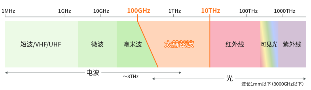 具备“通信+传感”性能，<b class='flag-5'>B5G</b>/<b class='flag-5'>6G</b>时代，<b class='flag-5'>太</b><b class='flag-5'>赫兹</b><b class='flag-5'>波</b>备受期待！