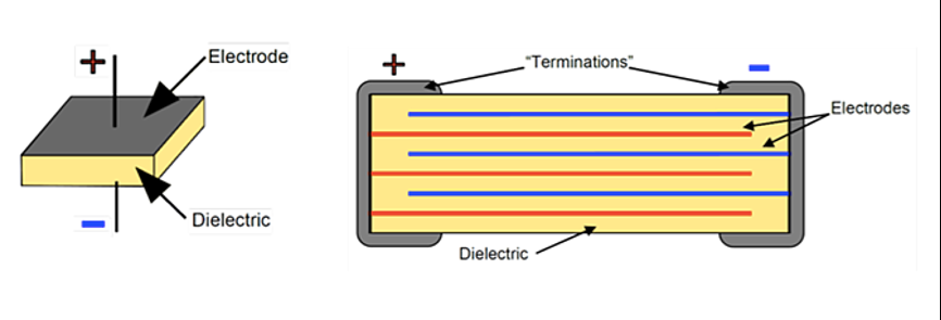 SLC <b class='flag-5'>VS.</b> MLCC，哪种电容器<b class='flag-5'>更适合</b>您的应用？