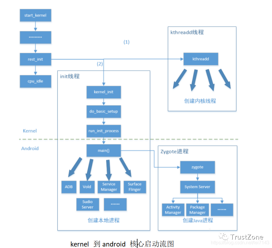 <b class='flag-5'>kernel</b>到android核心启动过程