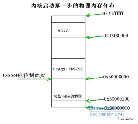 内核启动第一步的物理内存分布