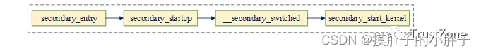 <b class='flag-5'>secondary</b> <b class='flag-5'>cpu</b>执行流程介绍
