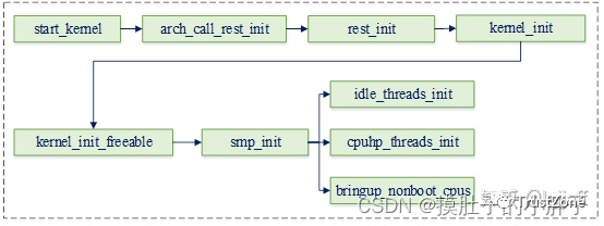 <b class='flag-5'>SMP</b><b class='flag-5'>多核</b>secondary <b class='flag-5'>cpu</b><b class='flag-5'>启动</b>流程