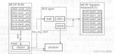 UVM<b class='flag-5'>寄存器</b><b class='flag-5'>模型</b>的常规方法有哪些呢？