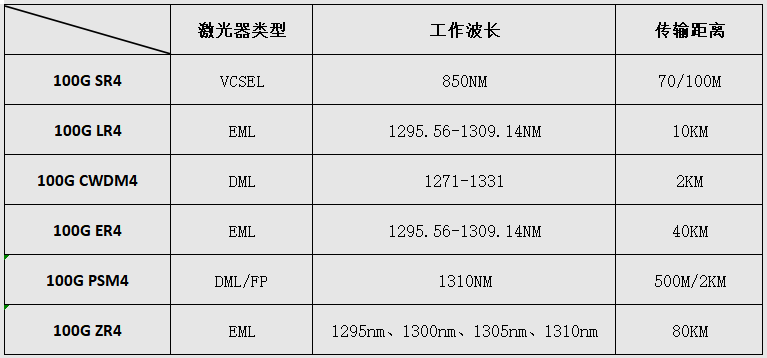 <b class='flag-5'>100G</b> QSFP28<b class='flag-5'>光</b><b class='flag-5'>模块</b>简介