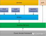 <b class='flag-5'>电源</b><b class='flag-5'>管理入门</b>：<b class='flag-5'>驱动</b>Runtime PM<b class='flag-5'>管理</b>