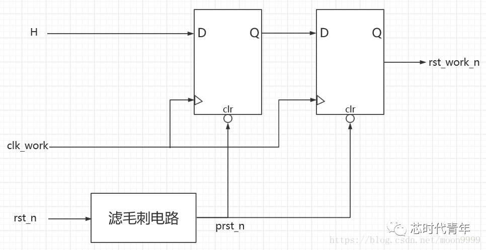 <b class='flag-5'>异步</b><b class='flag-5'>复位</b><b class='flag-5'>同步</b>撤离是什么意思？如何做到<b class='flag-5'>异步</b><b class='flag-5'>复位</b><b class='flag-5'>同步</b>撤离呢？