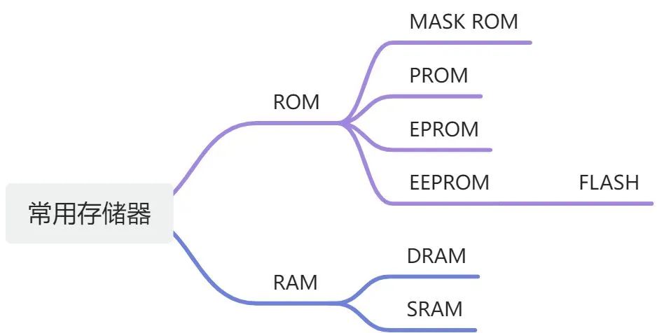 随机访问<b class='flag-5'>存储器</b>(RAM)和<b class='flag-5'>只读存储器</b>(ROM)的区别