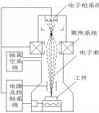 <b class='flag-5'>电子束</b>加工与离子<b class='flag-5'>束</b>加工<b class='flag-5'>工艺</b>比较