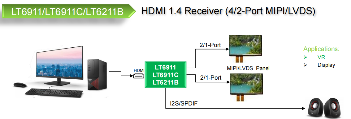 LT6911C  国产原装 HDMI to <b class='flag-5'>MIPI</b> <b class='flag-5'>DSI</b>、<b class='flag-5'>CSI</b>、LVDS 适用于VR 智能手机