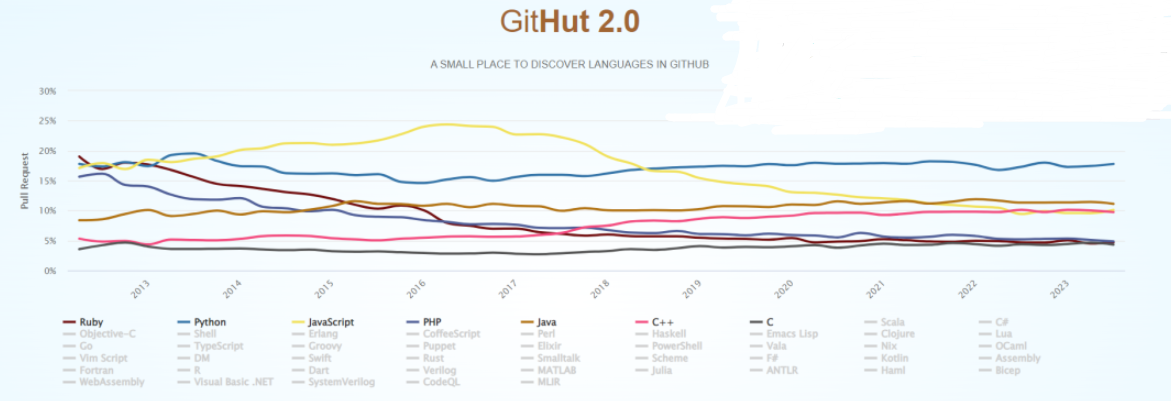 Python夺冠！GitHub 2023<b class='flag-5'>年</b>度<b class='flag-5'>编程</b><b class='flag-5'>语言</b><b class='flag-5'>排行榜</b>