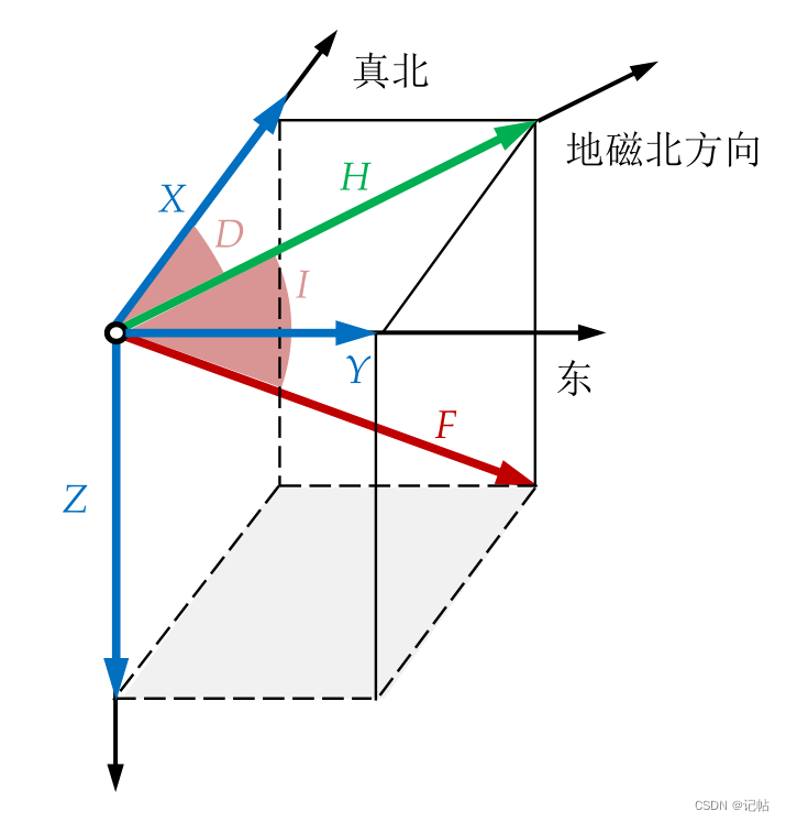 e2studio开发磁力计LIS2<b class='flag-5'>MDL</b>(2)----电子罗盘