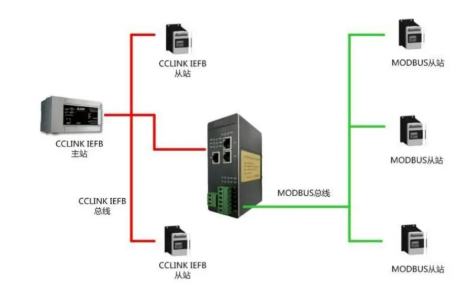 <b class='flag-5'>CCLink</b><b class='flag-5'>转</b>ModbusRTU<b class='flag-5'>网关</b>控制变频器<b class='flag-5'>配置</b>案例