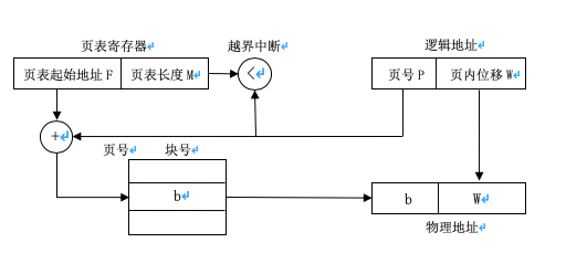 段式存储<b class='flag-5'>管理</b>和页式存储<b class='flag-5'>管理</b>的区别