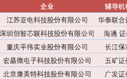 12月亚电科技、宏晶微、平伟实业等多家<b class='flag-5'>半导体</b>企业<b class='flag-5'>上市</b><b class='flag-5'>辅导</b>