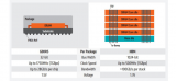 深度解析<b class='flag-5'>HBM</b>内存<b class='flag-5'>技术</b>
