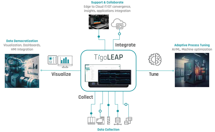 <b class='flag-5'>虹</b><b class='flag-5'>科</b><b class='flag-5'>方案</b>|从困境到突破：TigoLeap<b class='flag-5'>方案</b>引领数据采集与优化