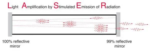什么是<b class='flag-5'>激光器</b>？<b class='flag-5'>激光器</b>的组成