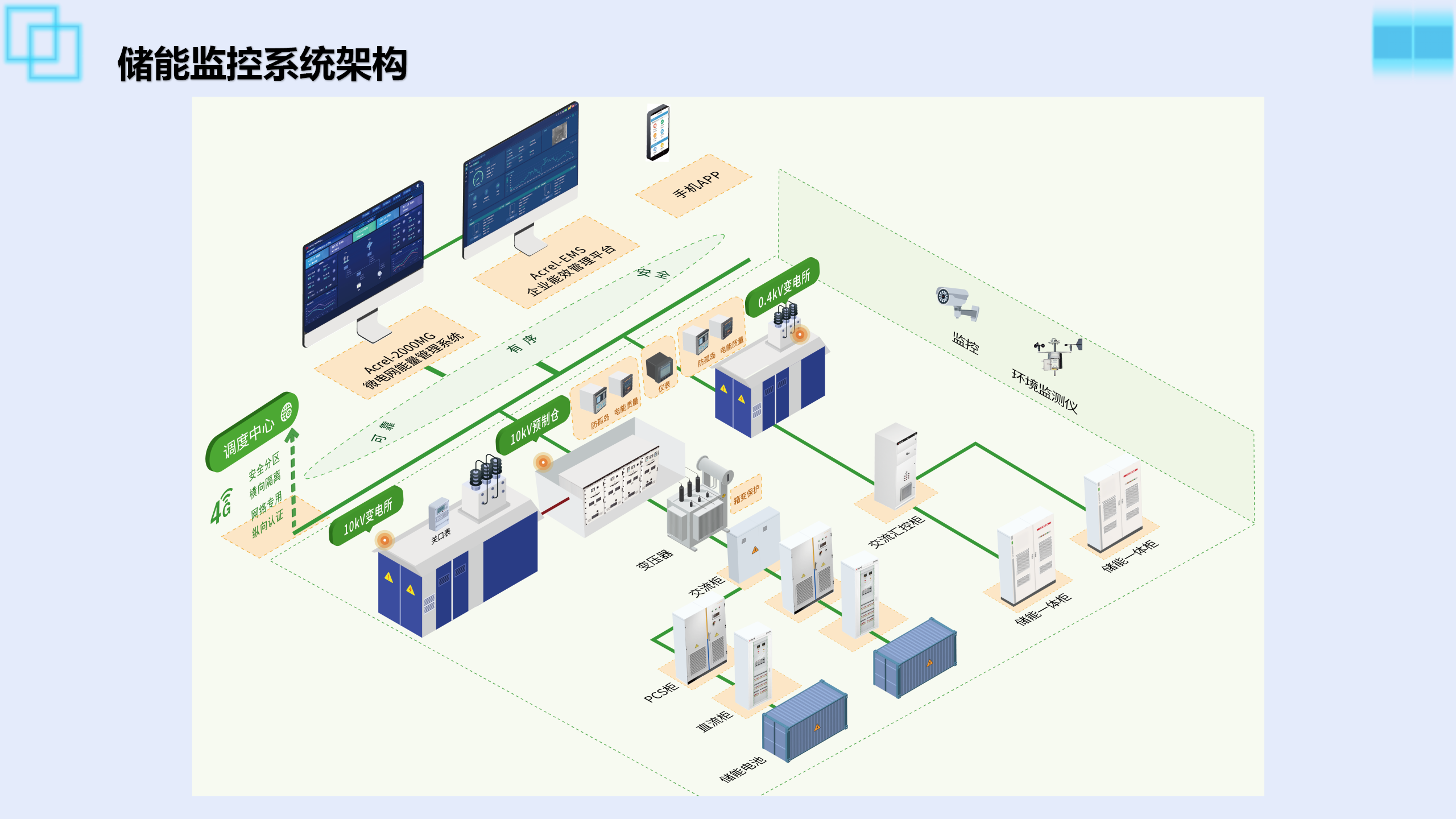 <b class='flag-5'>安科</b><b class='flag-5'>瑞</b>Acrel-2000MG<b class='flag-5'>光</b><b class='flag-5'>伏</b><b class='flag-5'>储</b><b class='flag-5'>能</b>一体化解决<b class='flag-5'>系统</b>