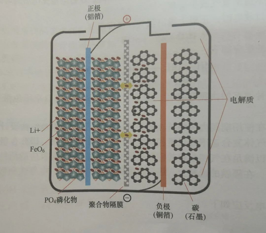 磷酸铁<b class='flag-5'>锂</b><b class='flag-5'>蓄电池</b>的结构和基本原理介绍