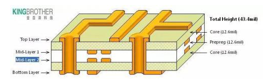 <b class='flag-5'>PCB</b>单面、双面、多面种类这么多怎么选择？