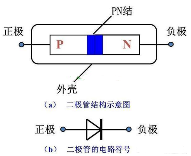 二极管为什么只能<b class='flag-5'>单向导电</b>呢？