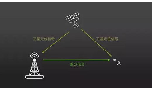 什么是<b class='flag-5'>RTK</b>？<b class='flag-5'>RTK</b>的原理是什么？<b class='flag-5'>RTK</b>对于无人机来说有什么用？