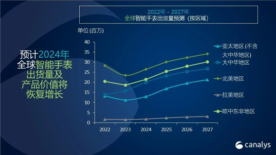 2024<b class='flag-5'>年</b><b class='flag-5'>智能手表出货量</b>将反弹增长17%，高阶产品将成为关键