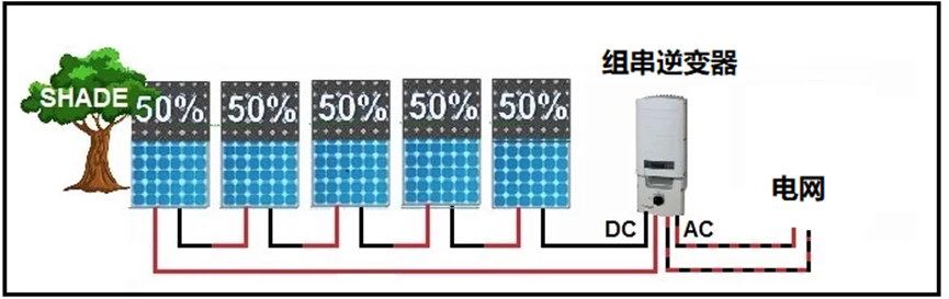 如何使用微<b class='flag-5'>逆变器</b>、功率优化器提高光伏<b class='flag-5'>系统</b><b class='flag-5'>发电</b>效率？