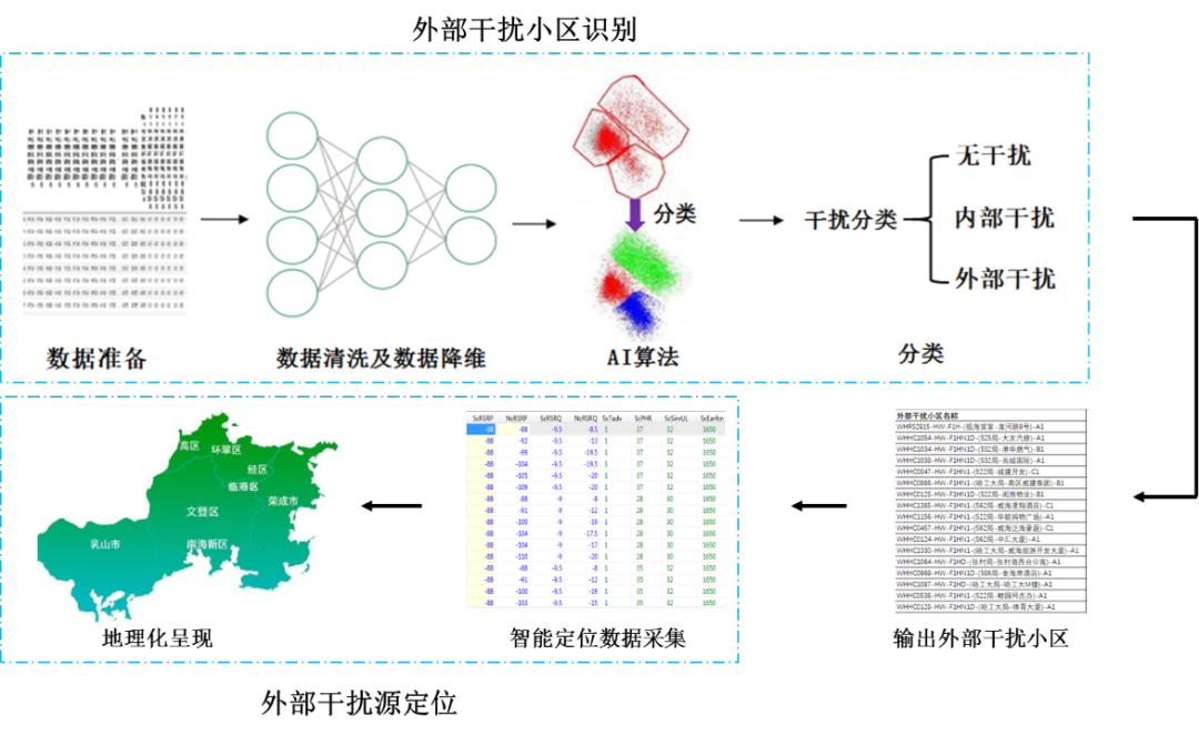 LTE干扰智能定位介绍