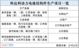 开局2024：科达利<b class='flag-5'>结构件</b>全球生产布局“又下一城”