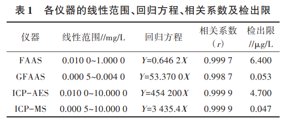 四种仪器分析<b class='flag-5'>法测定</b>预混饲料中镉<b class='flag-5'>元素</b>的含量