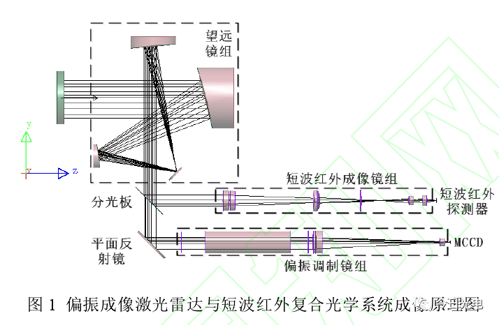 偏振成像<b class='flag-5'>激光雷达</b>与短波红外复合光学接收<b class='flag-5'>系统</b>设计与分析介绍