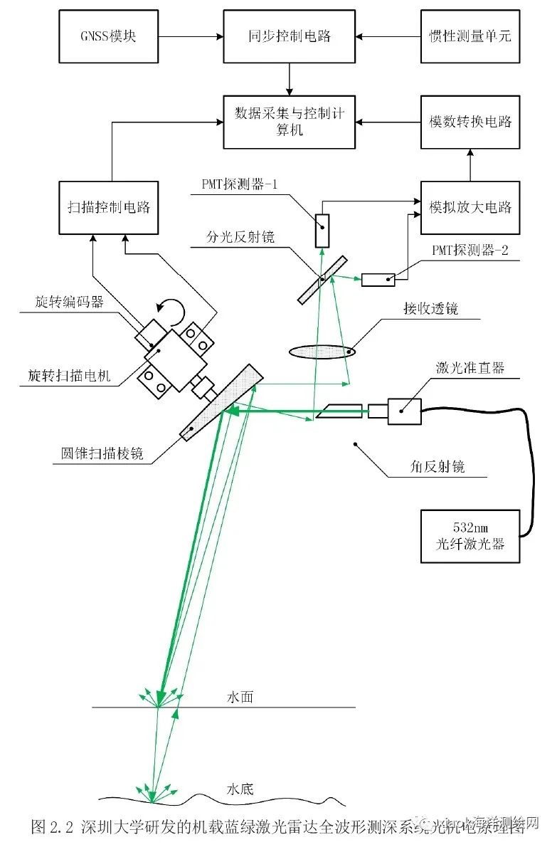 无人机测深的<b class='flag-5'>三种方法</b>总结