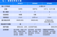 音频功率放大器DP4871/DP8403/DP4863/DP4809的<b class='flag-5'>智能</b><b class='flag-5'>音箱</b>应用案例分析