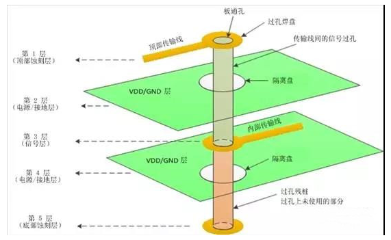 <b class='flag-5'>PCB</b><b class='flag-5'>过孔</b>的基础知识与设计验证