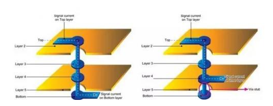 <b class='flag-5'>高速</b><b class='flag-5'>PCB设计</b><b class='flag-5'>中</b>，如何避免<b class='flag-5'>过孔</b>带来的负面效应