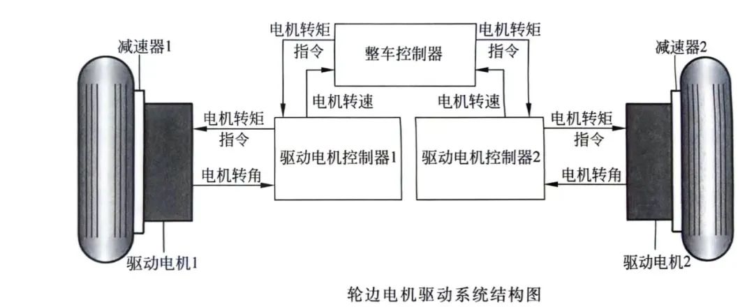 <b class='flag-5'>轮</b>边电机<b class='flag-5'>驱动</b>系统的构成及特点