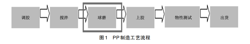 半固化片制造<b class='flag-5'>过程中</b>填料球磨工艺变更对<b class='flag-5'>PCB</b>涨缩的影响