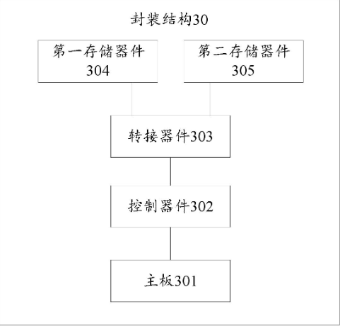 荣耀<b class='flag-5'>终端</b>公司<b class='flag-5'>公开</b>封装结构、芯片及设备<b class='flag-5'>专利</b>