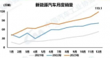 尘埃落定 2023<b class='flag-5'>新能源</b>汽车产销超900万辆