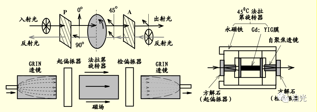 浅谈<b class='flag-5'>光</b><b class='flag-5'>隔离器</b>