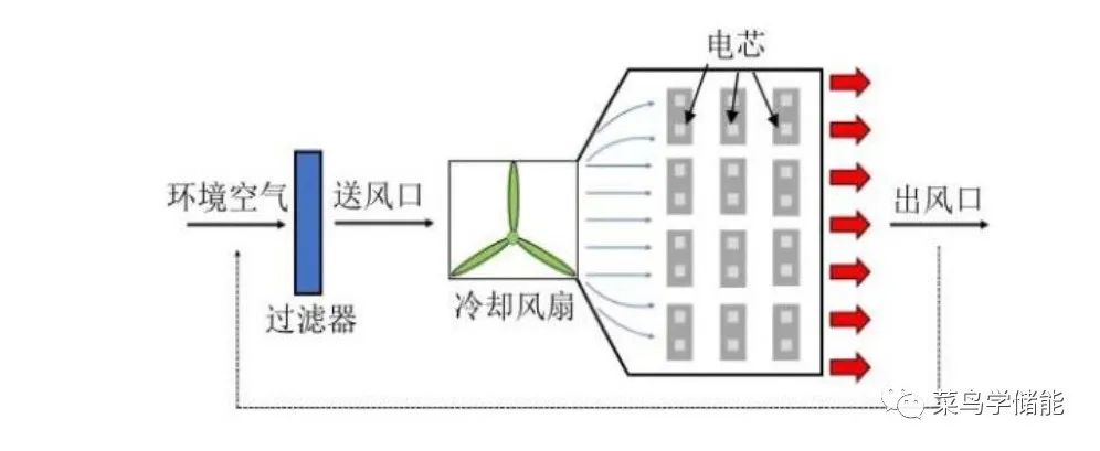 储能系统中<b class='flag-5'>风冷</b>和<b class='flag-5'>液冷</b>的区别