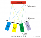 <b class='flag-5'>分子</b><b class='flag-5'>束</b><b class='flag-5'>外延</b>(<b class='flag-5'>MBE</b>)工艺及设备原理介绍